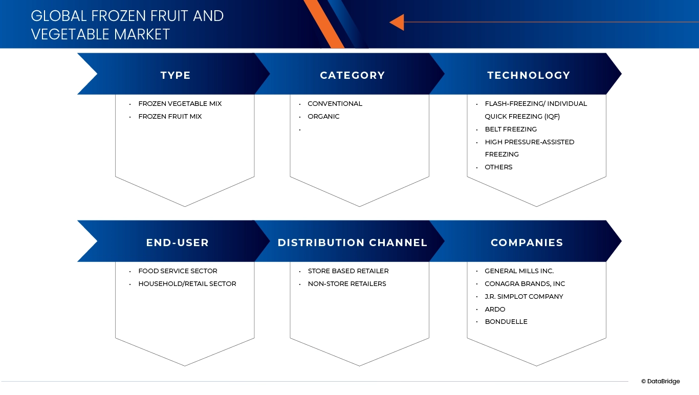 Markt für Tiefkühlobst und -gemüse
