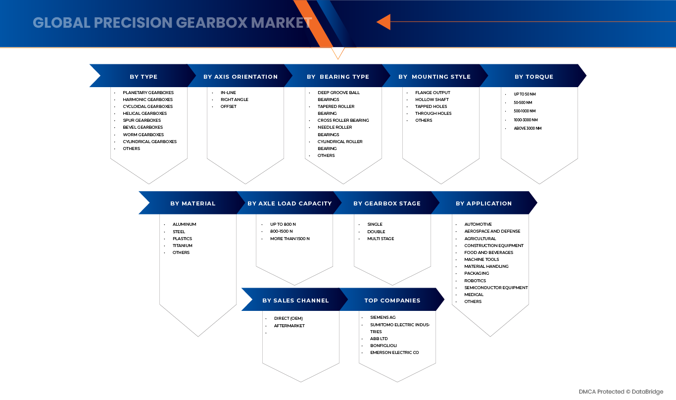 精密ギアボックス市場