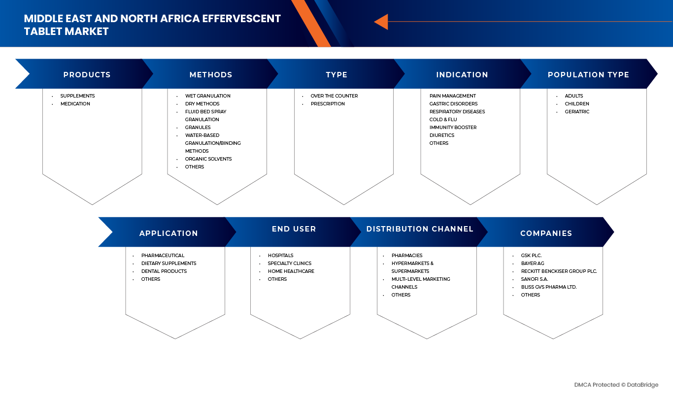 中東和北非泡騰片市場