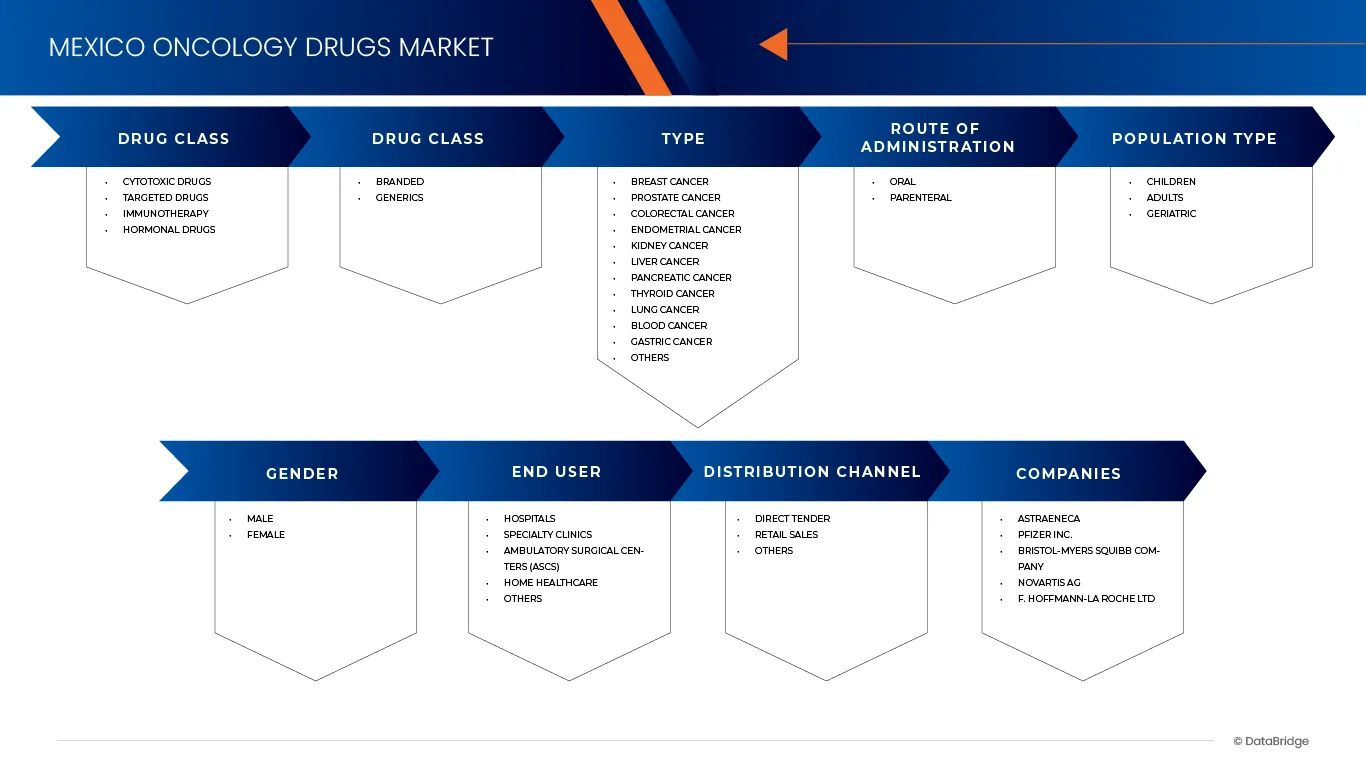 Mexico Oncology Drugs Market