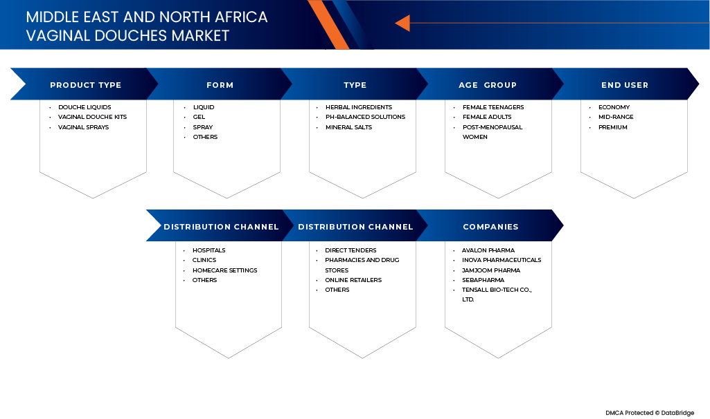 Markt für Vaginalduschen im Nahen Osten und Nordafrika