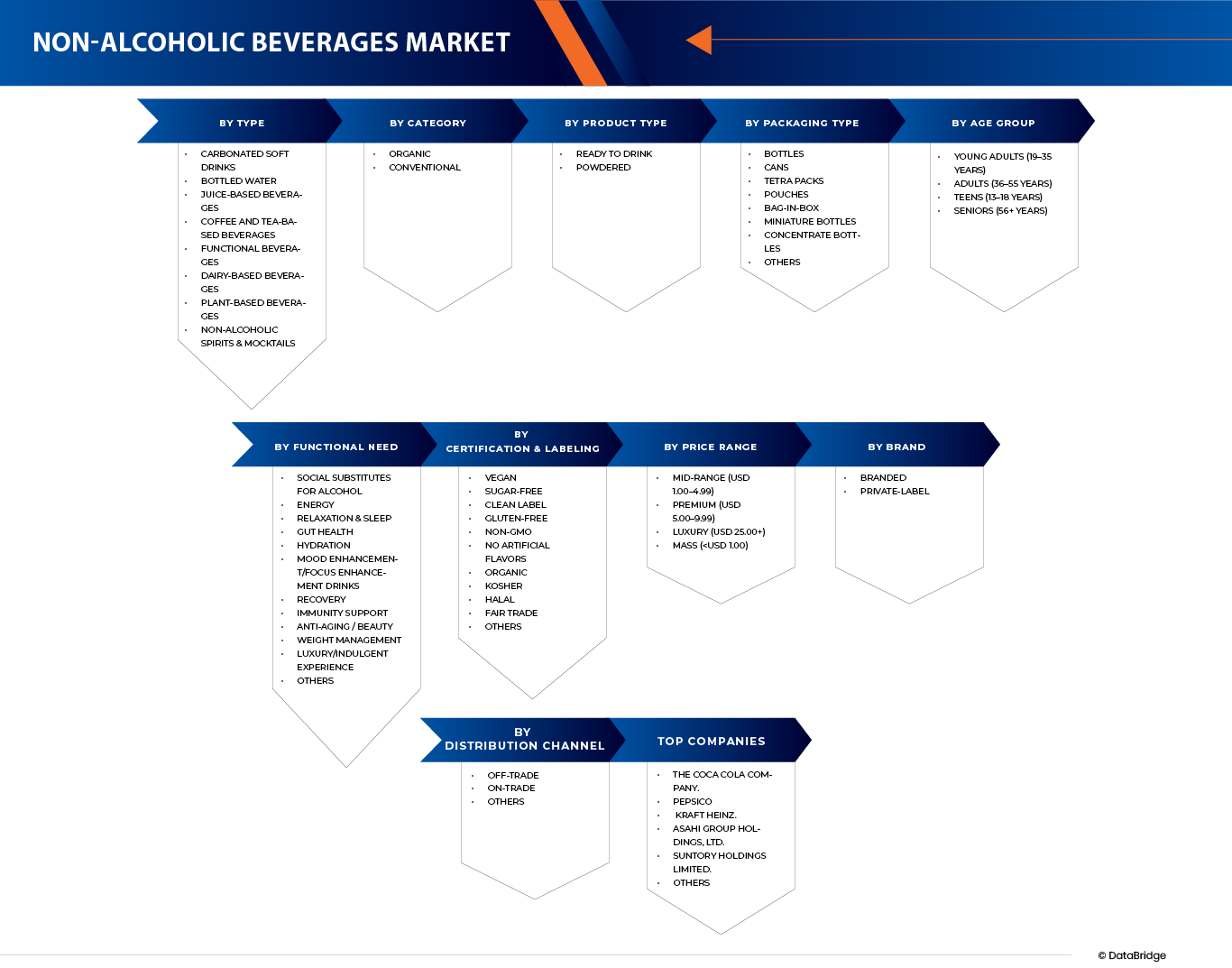 Vietnam, Thailand, Australia, New Zealand, France, U.K., Spain, U.S., Canada, and Japan Non-Alcoholic Beverages Market