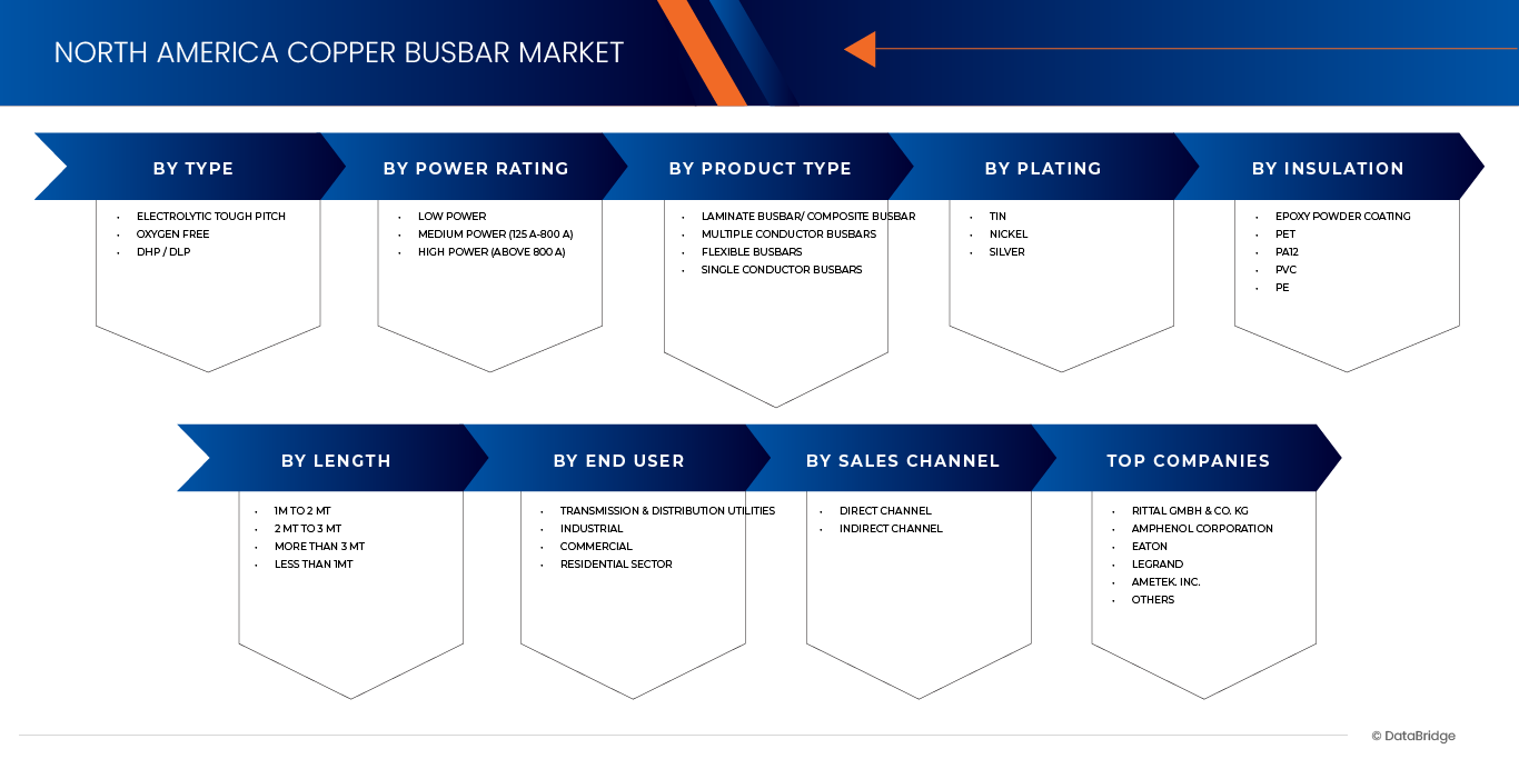 North America Copper Busbar Market