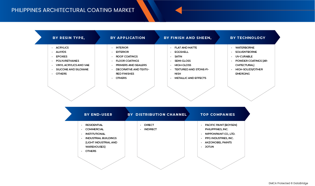 Markt für Architekturbeschichtungen auf den Philippinen