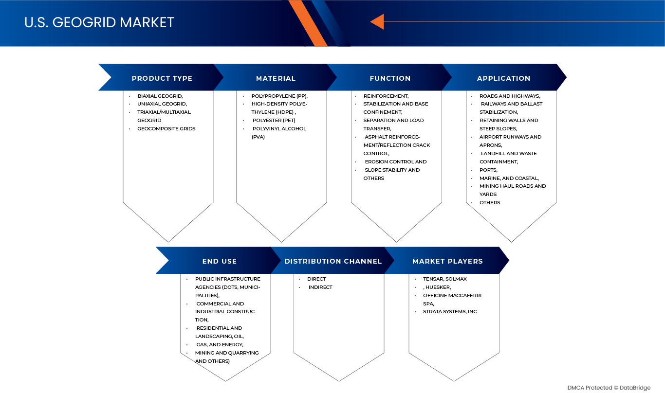 U.S. Geogrid Market
