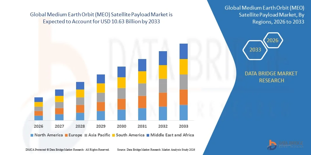 سوق حمولة الأقمار الصناعية في مدار أرضي متوسط (MEO)