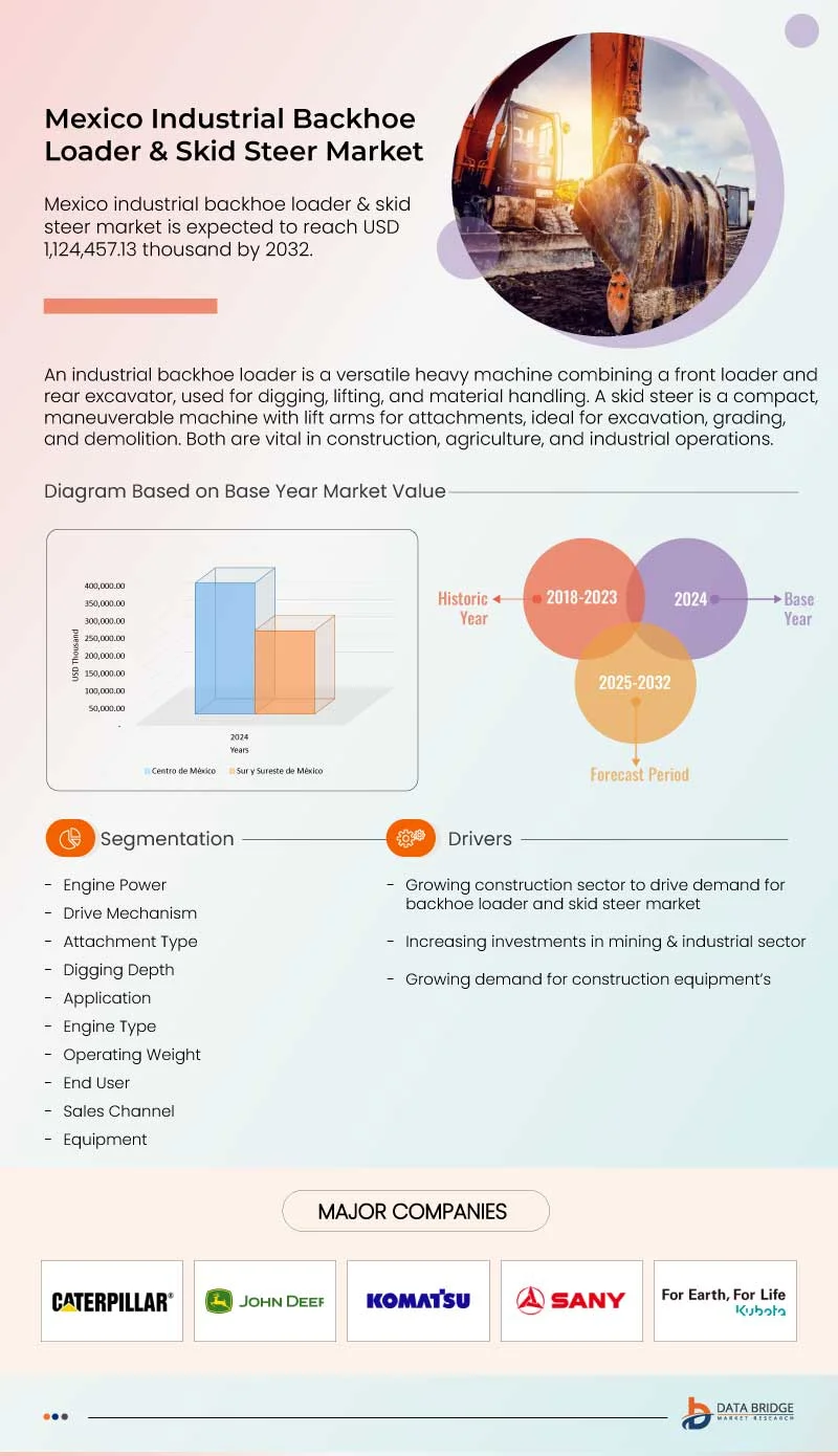 Mexico Industrial Backhoe Loader and Skid Steer Market