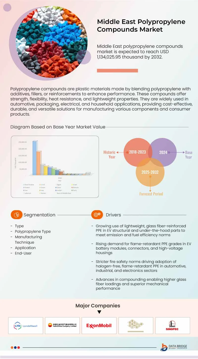 Middle East, ASEAN, China and India Polypropylene Compounds Market