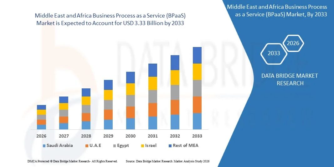 Marché des processus métier en tant que service (BPaaS) au Moyen-Orient et en Afrique