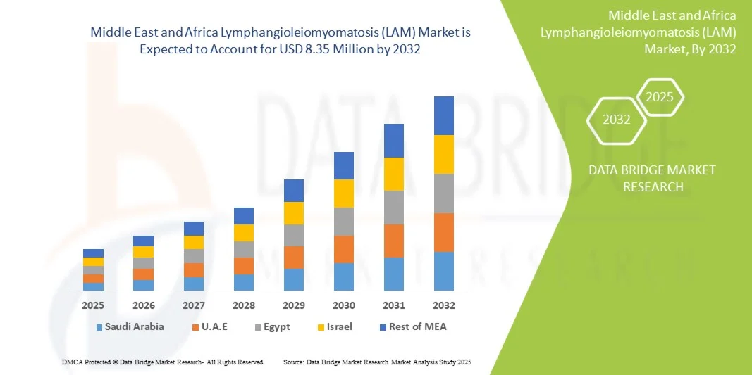 Middle East and Africa Lymphangioleiomyomatosis (LAM) Market