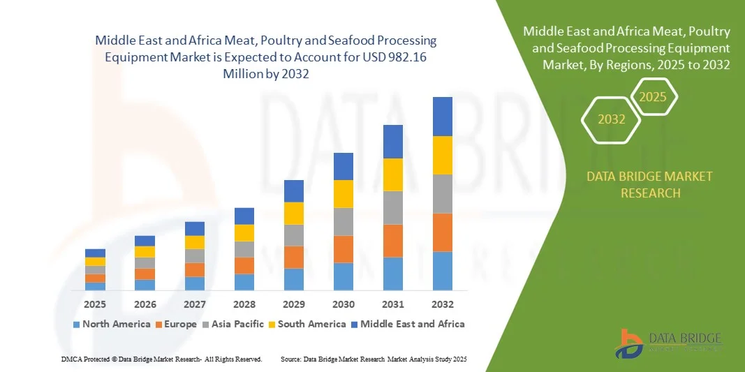 Middle East and Africa Meat, Poultry and Seafood Processing Equipment Market z