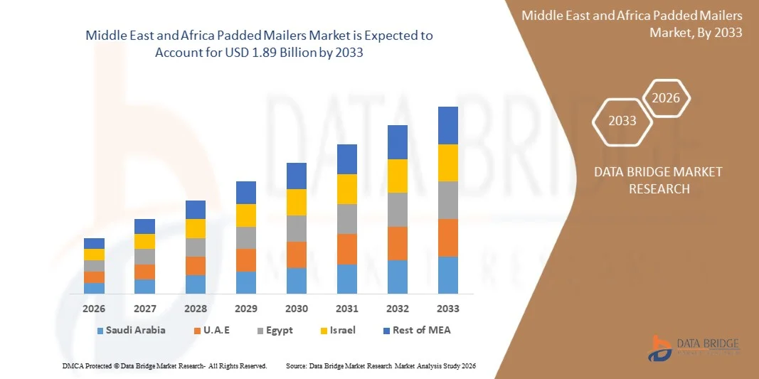 Middle East and Africa Padded Mailers Market