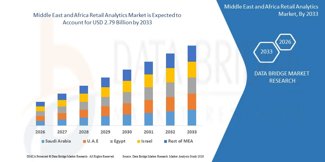 Middle East and Africa Retail Analytics Market