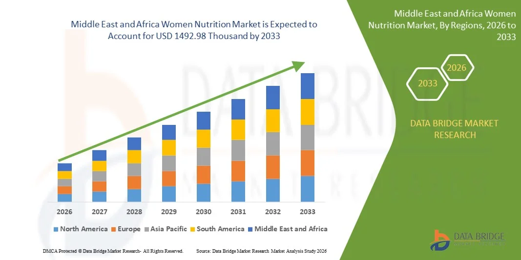 Middle East and Africa Women Nutrition Market z