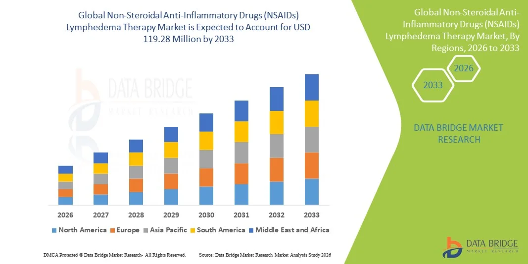 Non-Steroidal Anti-Inflammatory Drugs (NSAIDs) Lymphedema Therapy Market z