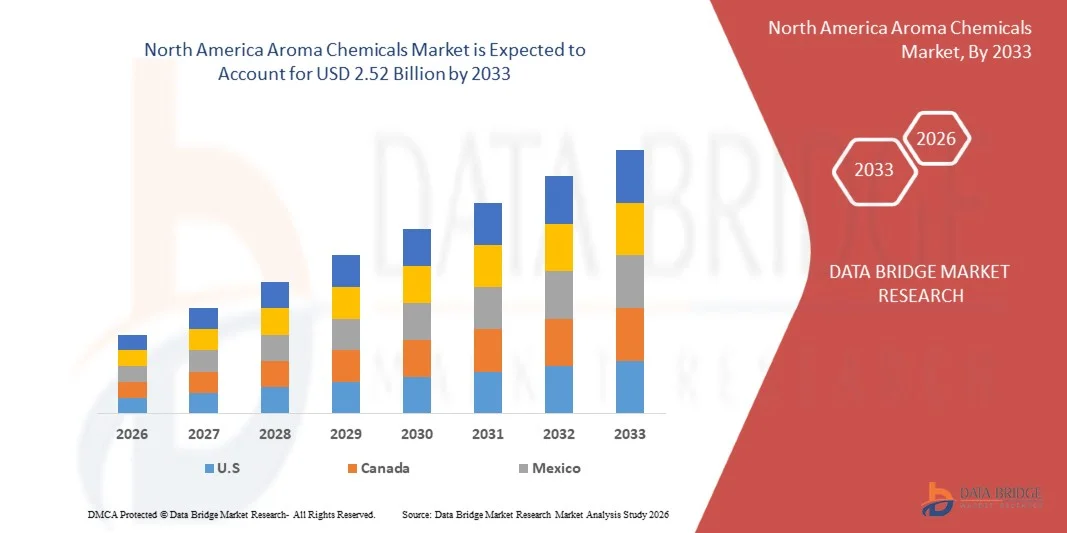 North America Aroma Chemicals Market