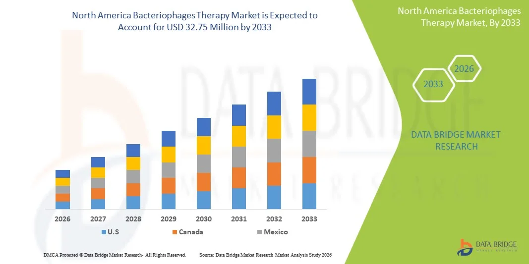 North America Bacteriophages Therapy Market