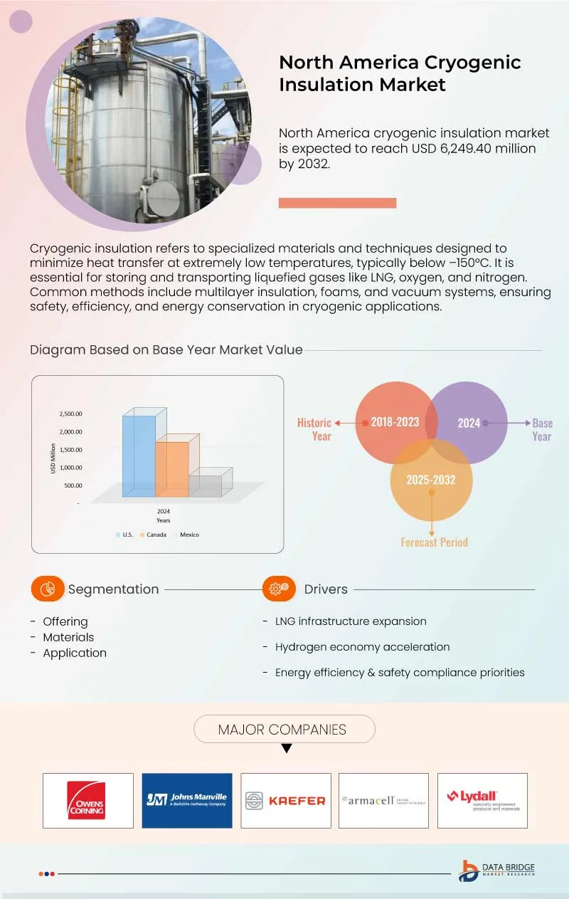 North America Cryogenic Insulation Market
