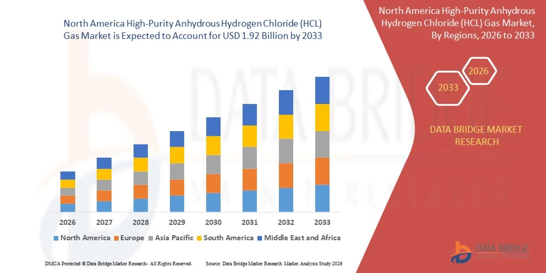 North America High-Purity Anhydrous Hydrogen Chloride (HCL) Gas Marketz