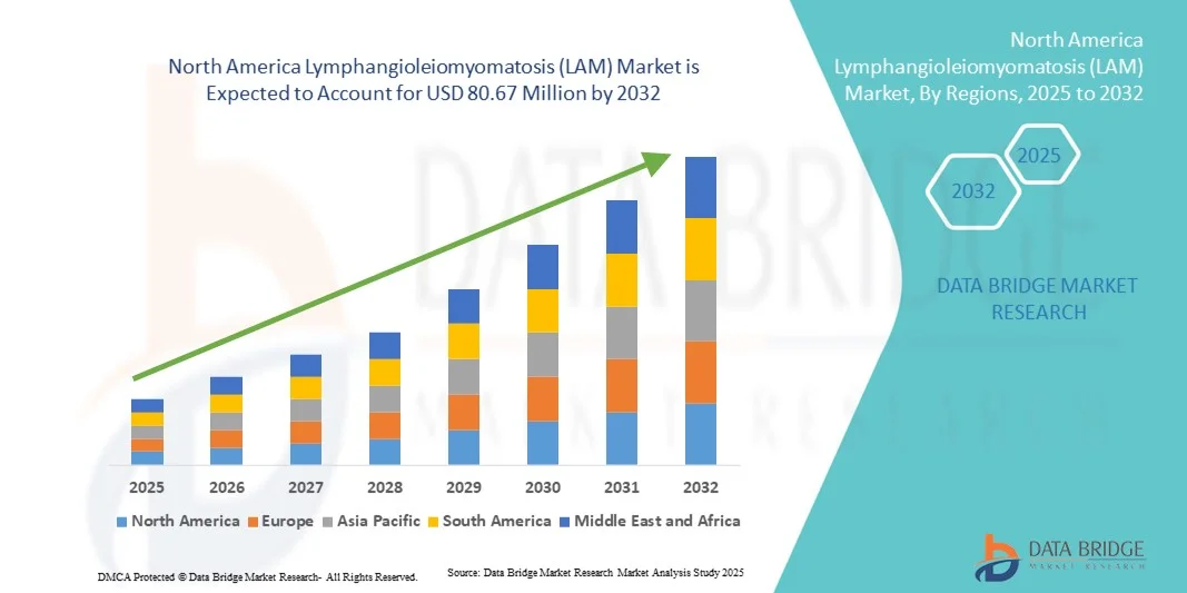 North America Lymphangioleiomyomatosis (LAM) Market z