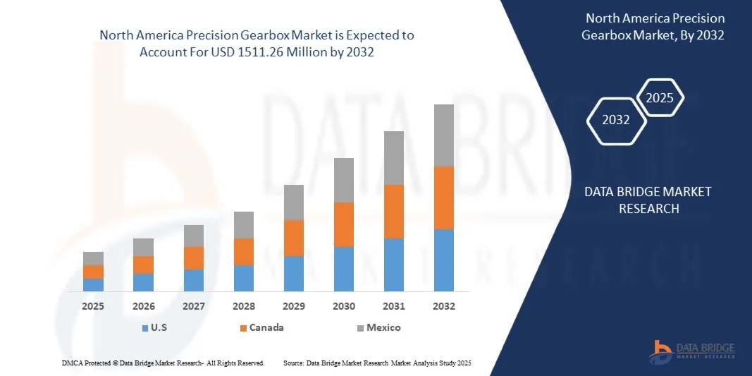 North America Precision Gearbox Market