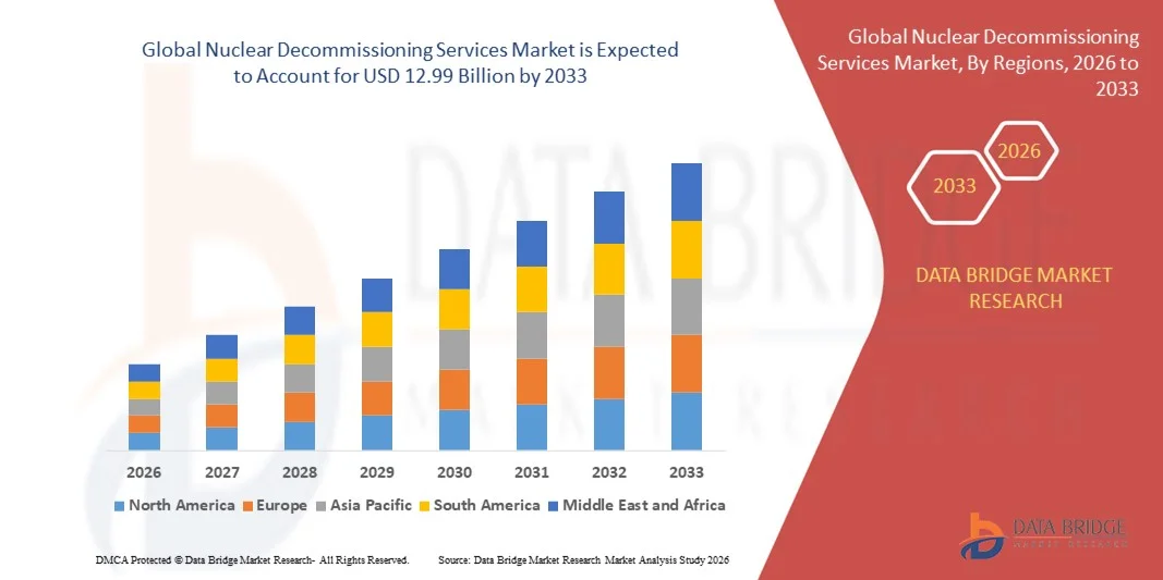 Nuclear Decommissioning Services Market z
