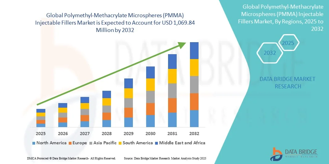 Polymethyl-Methacrylate Microspheres (PMMA) Injectable Fillers Market