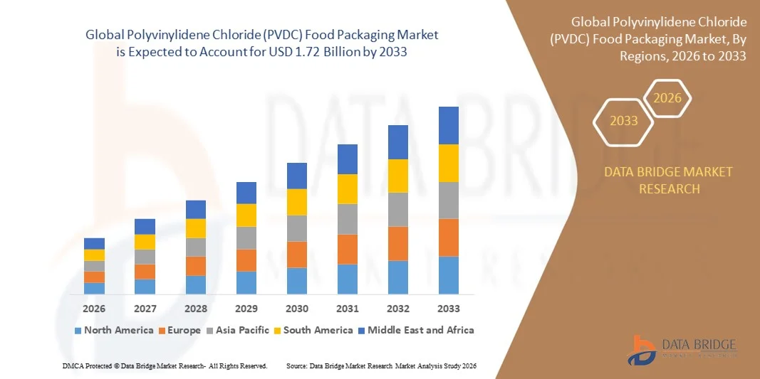 Polyvinylidene Chloride (PVDC) Food Packaging Market z