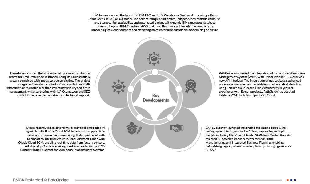 Asia-Pacific Warehouse Management System Market