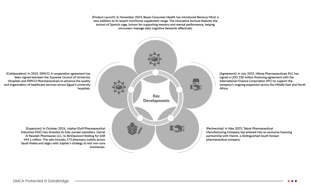 Middle East and North Africa Effervescent Tablet Market