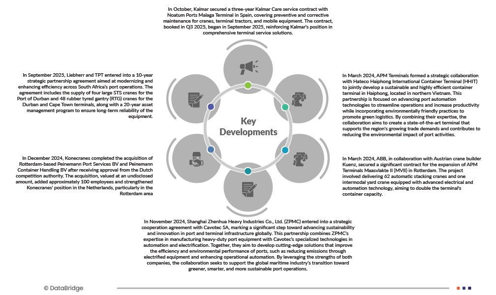 Automated Container Terminal Market