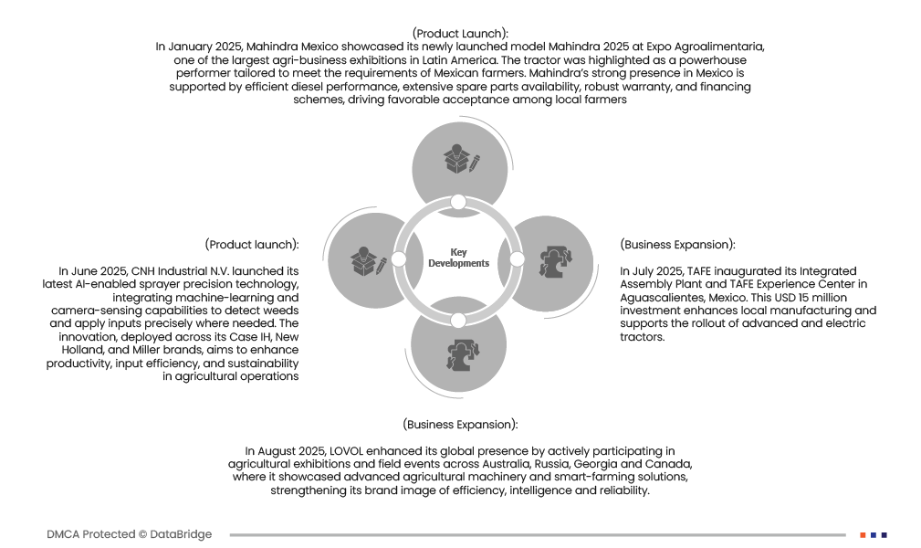 Mexico Tractors Market