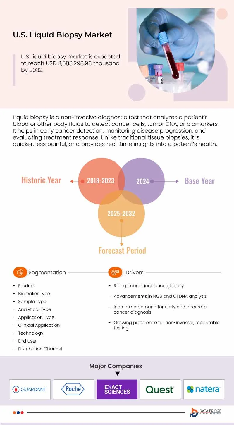 U.S. Liquid Biopsy Market