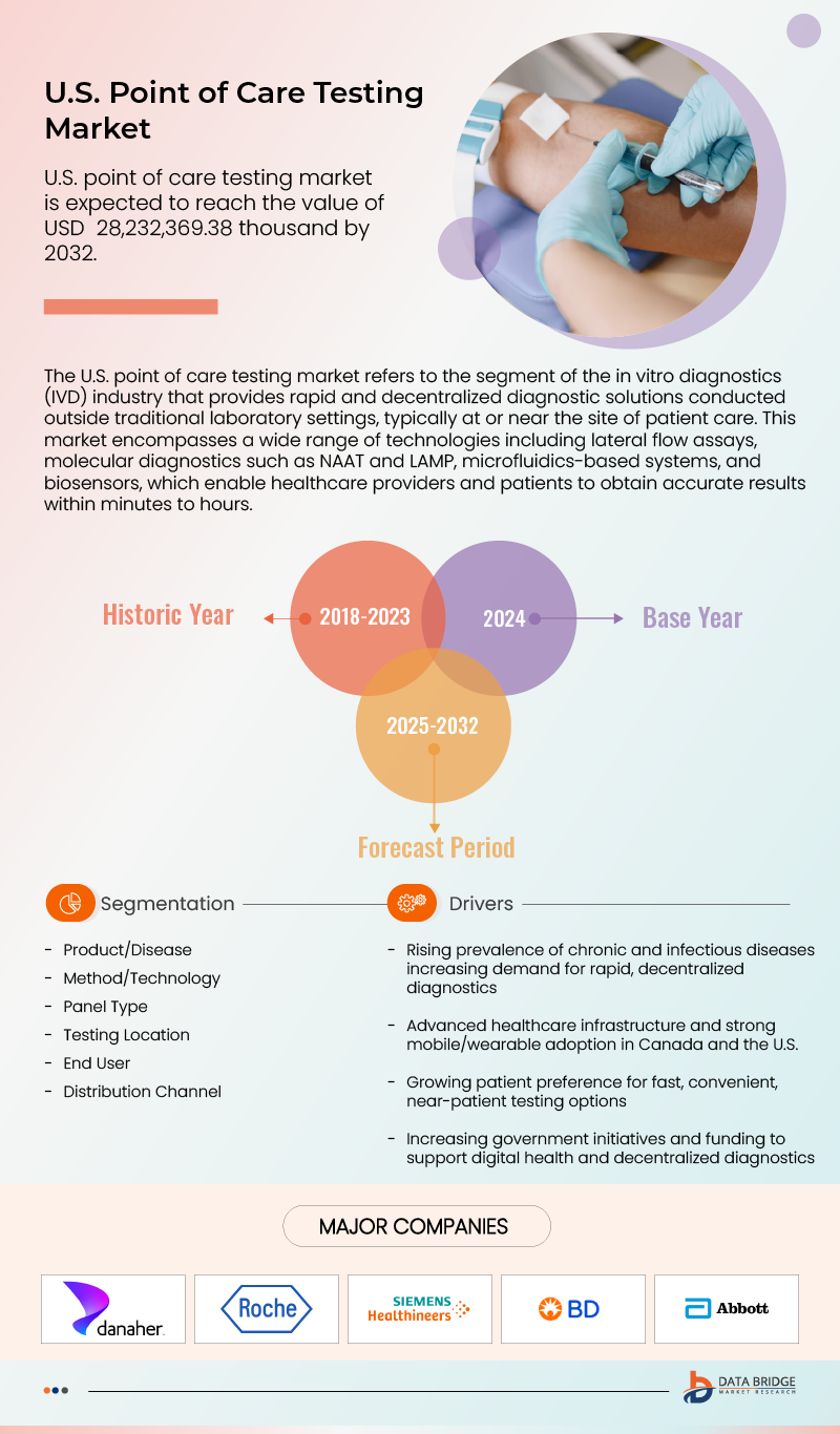 Canada and U.S. Point of Care Testing Market
