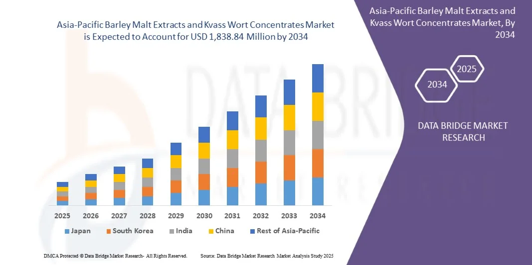 Asia-Pacific Barley Malt Extracts and Kvass Wort Concentrates Market
