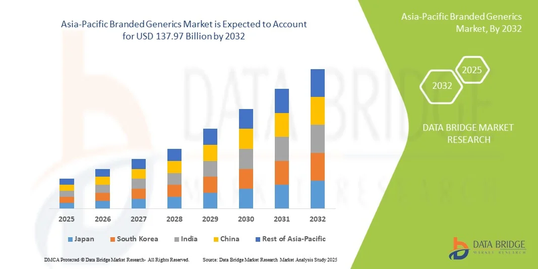 Asia-Pacific Branded Generics Market