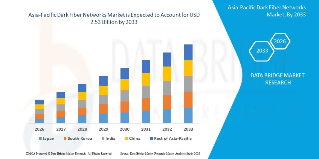 Asia-Pacific Dark Fiber Networks Market