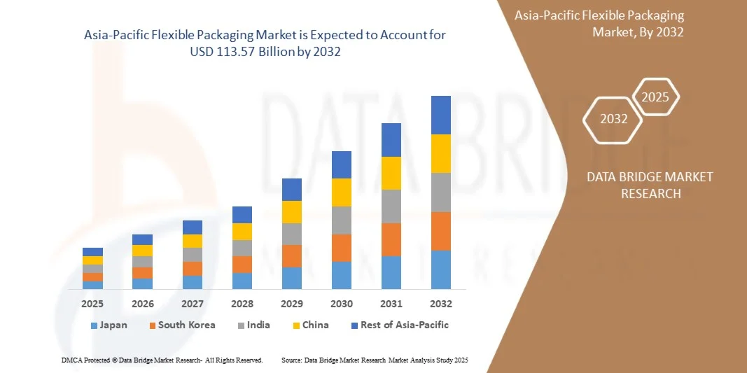 Asia-Pacific Flexible Packaging Market