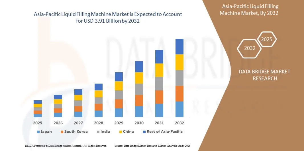 Asia-Pacific Liquid Filling Machine Market