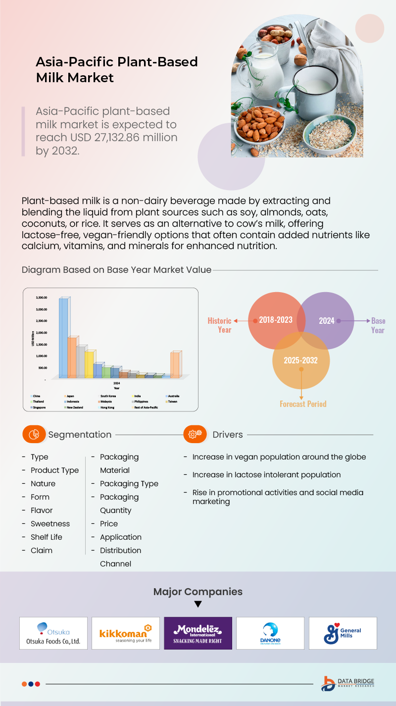 Asia-Pacific Plant-Based Milk Market