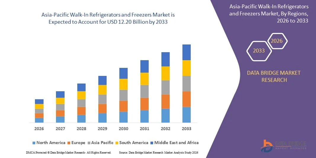 Asia-Pacific Walk-In Refrigerators and Freezers Marketz
