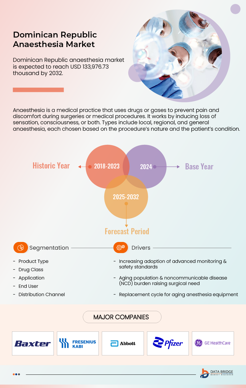 Dominican Republic Anesthesia Market