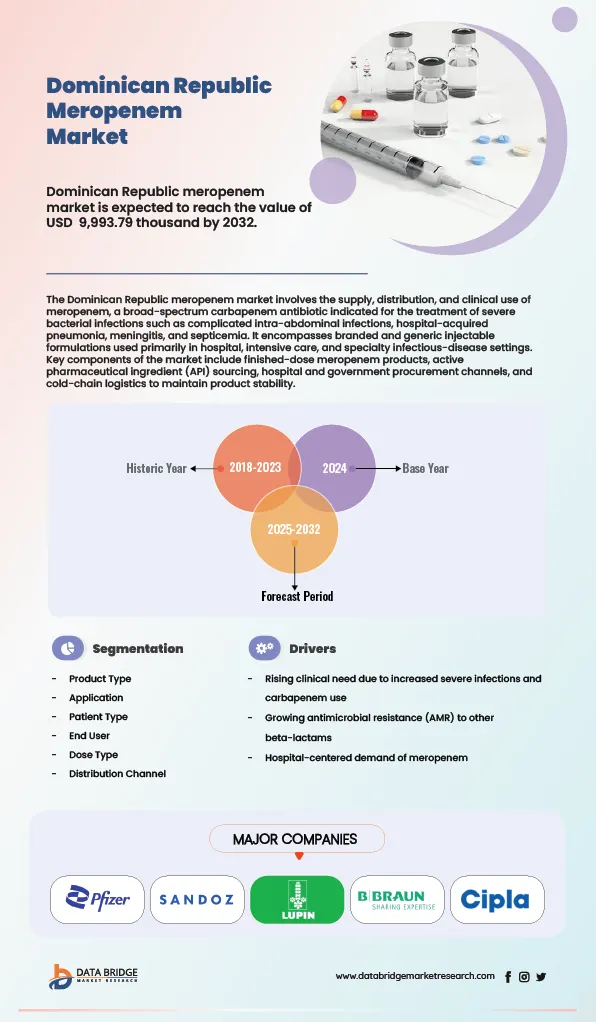Dominican Republic Meropenem Market