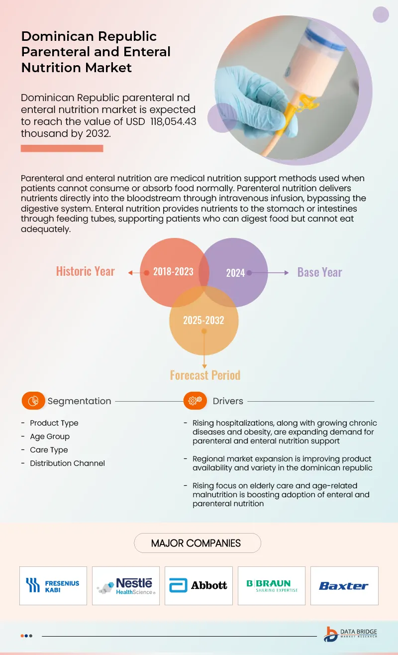 Dominican Republic Parenteral & Enteral Nutrition Market