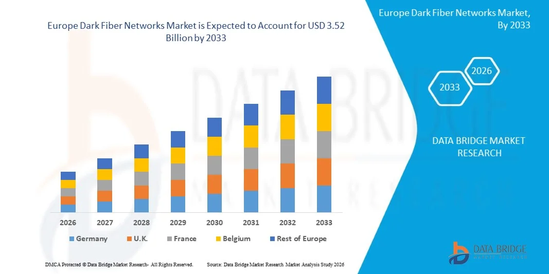 Europe Dark Fiber Networks Market