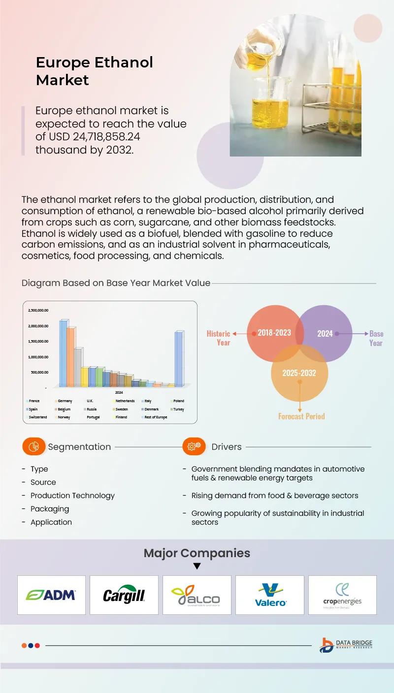 Europe Ethanol Market