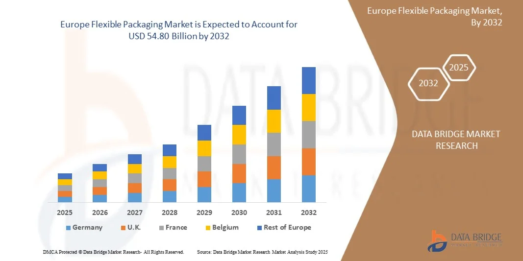 Europe Flexible Packaging Market