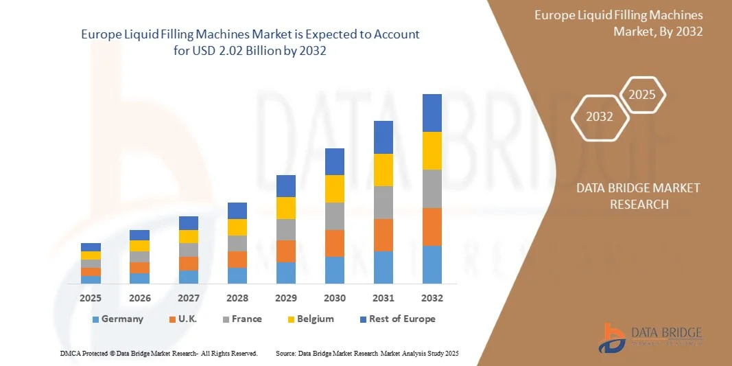 Europe Liquid Filling Machines Market
