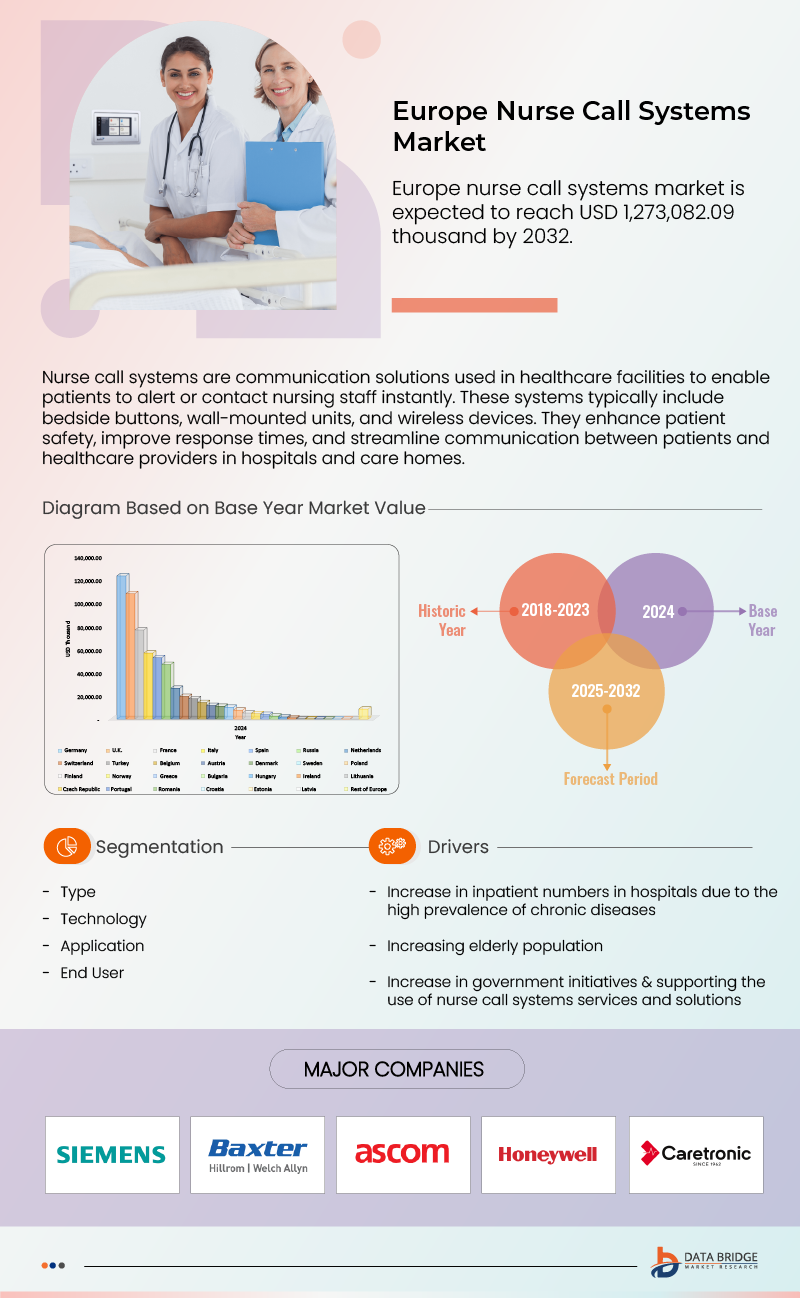 Europe Nurse Call System Market
