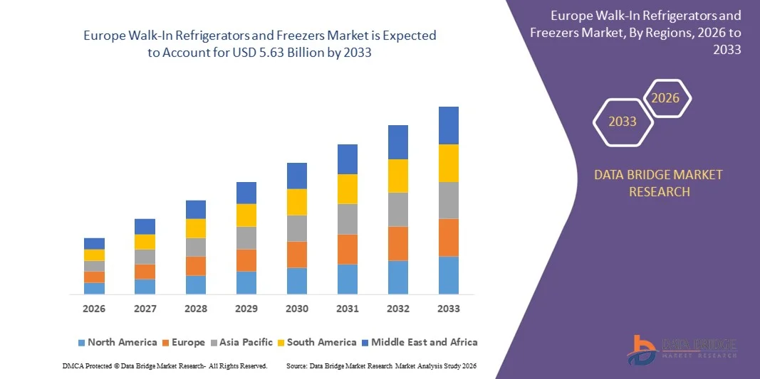 Europe Walk-In Refrigerators and Freezers Marketz